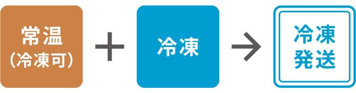 「常温（冷凍可）商品」と「冷凍商品」の同梱は、クール便【冷凍】での発送となります。